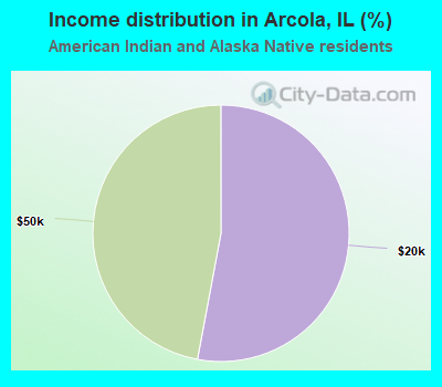 Income distribution in Arcola, IL (%)