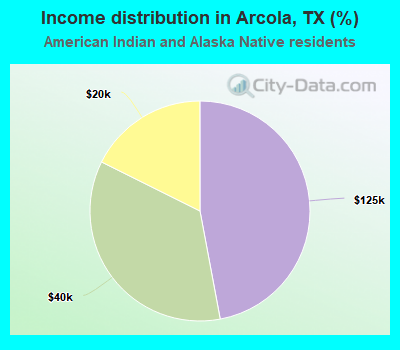 Income distribution in Arcola, TX (%)
