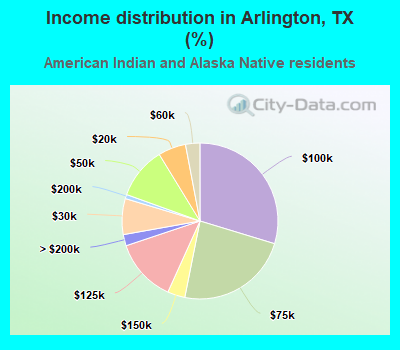 Income distribution in Arlington, TX (%)