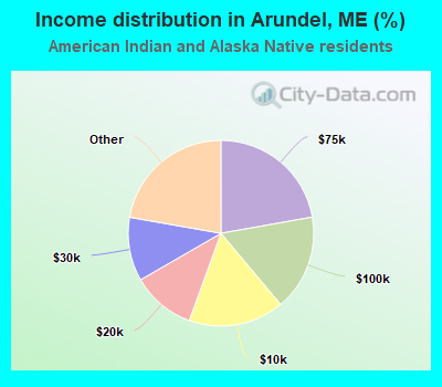 Income distribution in Arundel, ME (%)