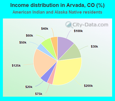 Income distribution in Arvada, CO (%)