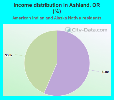 Income distribution in Ashland, OR (%)