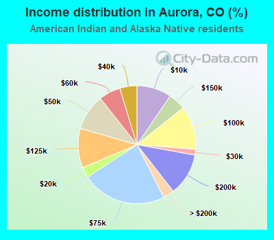 Income distribution in Aurora, CO (%)