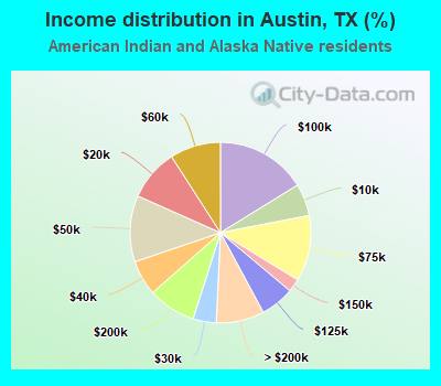 Income distribution in Austin, TX (%)
