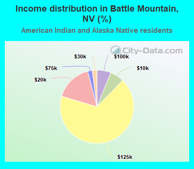 Income distribution in Battle Mountain, NV (%)
