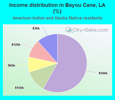 Income distribution in Bayou Cane, LA (%)