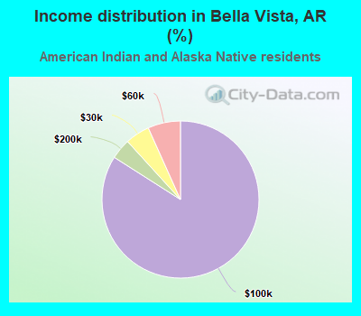 Income distribution in Bella Vista, AR (%)
