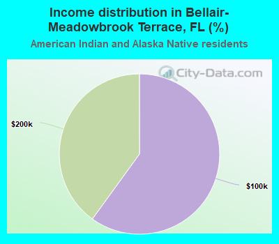 Income distribution in Bellair-Meadowbrook Terrace, FL (%)