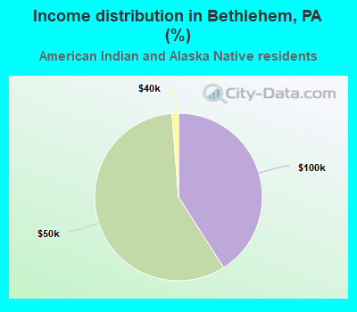 Income distribution in Bethlehem, PA (%)