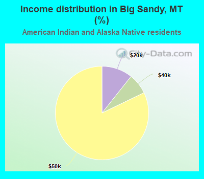 Income distribution in Big Sandy, MT (%)
