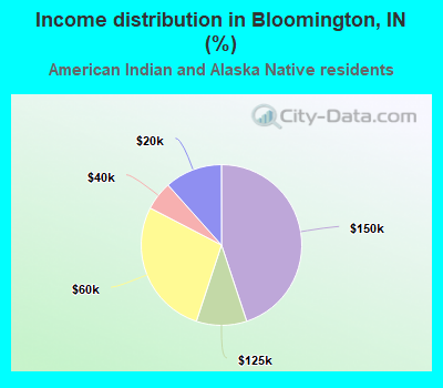 Income distribution in Bloomington, IN (%)