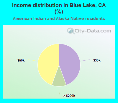 Income distribution in Blue Lake, CA (%)