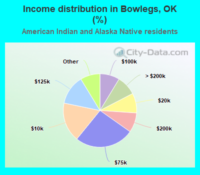 Income distribution in Bowlegs, OK (%)