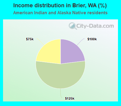 Income distribution in Brier, WA (%)