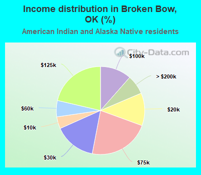 Income distribution in Broken Bow, OK (%)