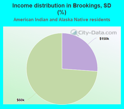 Income distribution in Brookings, SD (%)