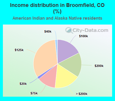 Income distribution in Broomfield, CO (%)