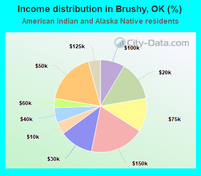 Income distribution in Brushy, OK (%)