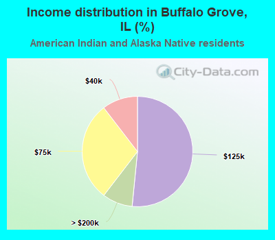 Income distribution in Buffalo Grove, IL (%)