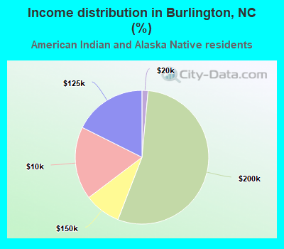 Income distribution in Burlington, NC (%)