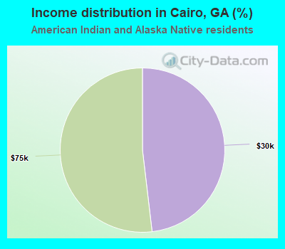 Income distribution in Cairo, GA (%)