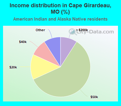 Income distribution in Cape Girardeau, MO (%)