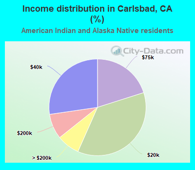 Income distribution in Carlsbad, CA (%)