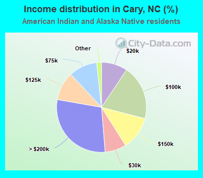 Income distribution in Cary, NC (%)