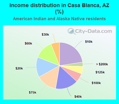 Income distribution in Casa Blanca, AZ (%)