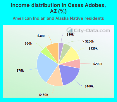 Income distribution in Casas Adobes, AZ (%)