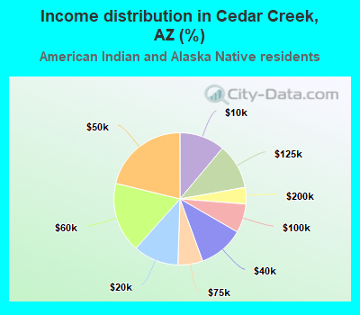 Income distribution in Cedar Creek, AZ (%)