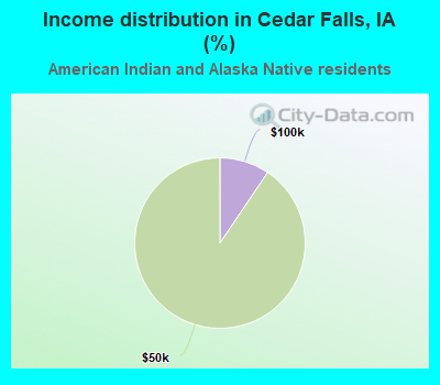 Income distribution in Cedar Falls, IA (%)