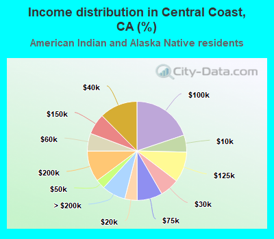 Income distribution in Central Coast, CA (%)