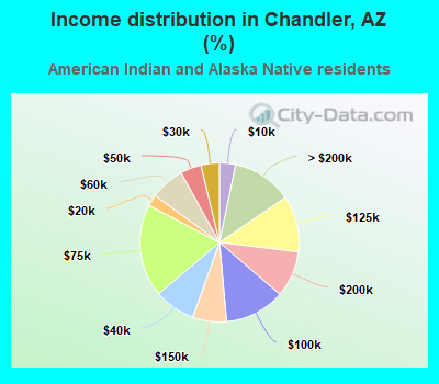 Income distribution in Chandler, AZ (%)