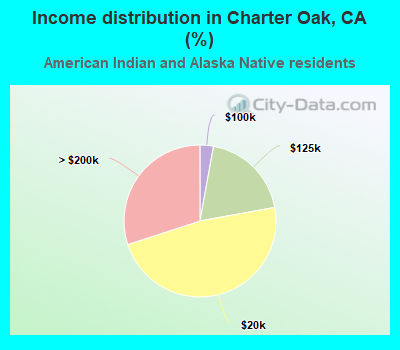 Income distribution in Charter Oak, CA (%)