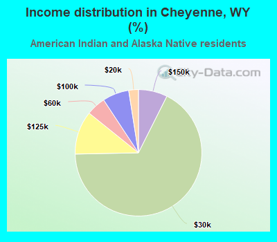 Income distribution in Cheyenne, WY (%)