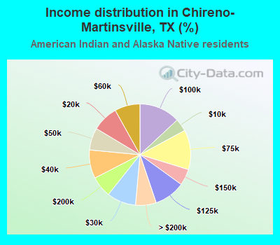 Income distribution in Chireno-Martinsville, TX (%)