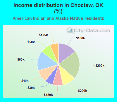 Income distribution in Choctaw, OK (%)