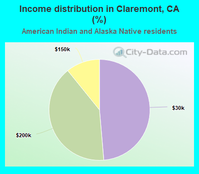 Income distribution in Claremont, CA (%)
