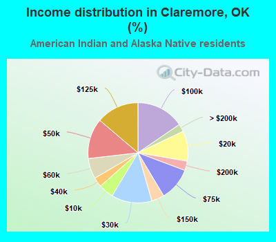 Income distribution in Claremore, OK (%)