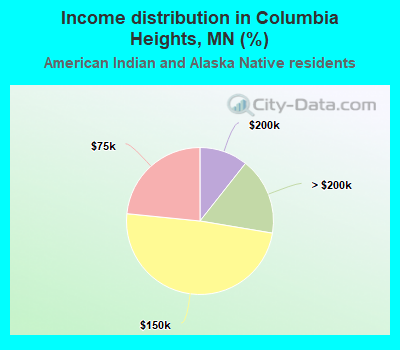 Income distribution in Columbia Heights, MN (%)
