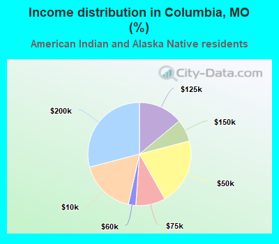 Income distribution in Columbia, MO (%)