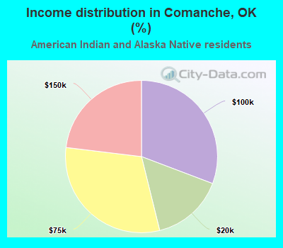 Income distribution in Comanche, OK (%)