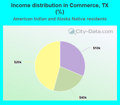 Income distribution in Commerce, TX (%)