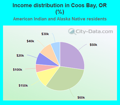 Income distribution in Coos Bay, OR (%)