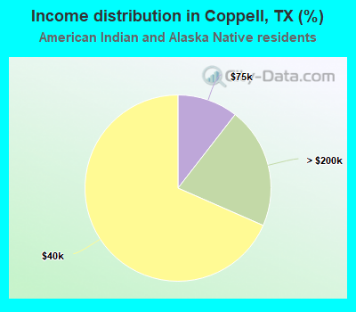 Income distribution in Coppell, TX (%)