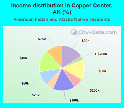 Income distribution in Copper Center, AK (%)