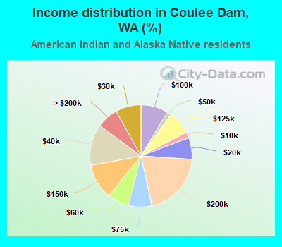 Income distribution in Coulee Dam, WA (%)