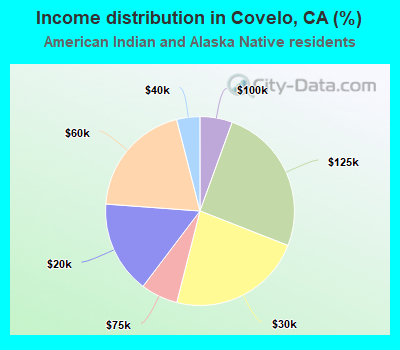 Income distribution in Covelo, CA (%)