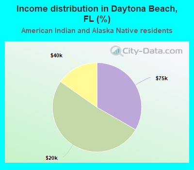 Income distribution in Daytona Beach, FL (%)